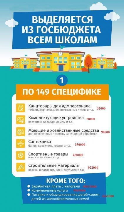 выделяется из бюджета всем школам
