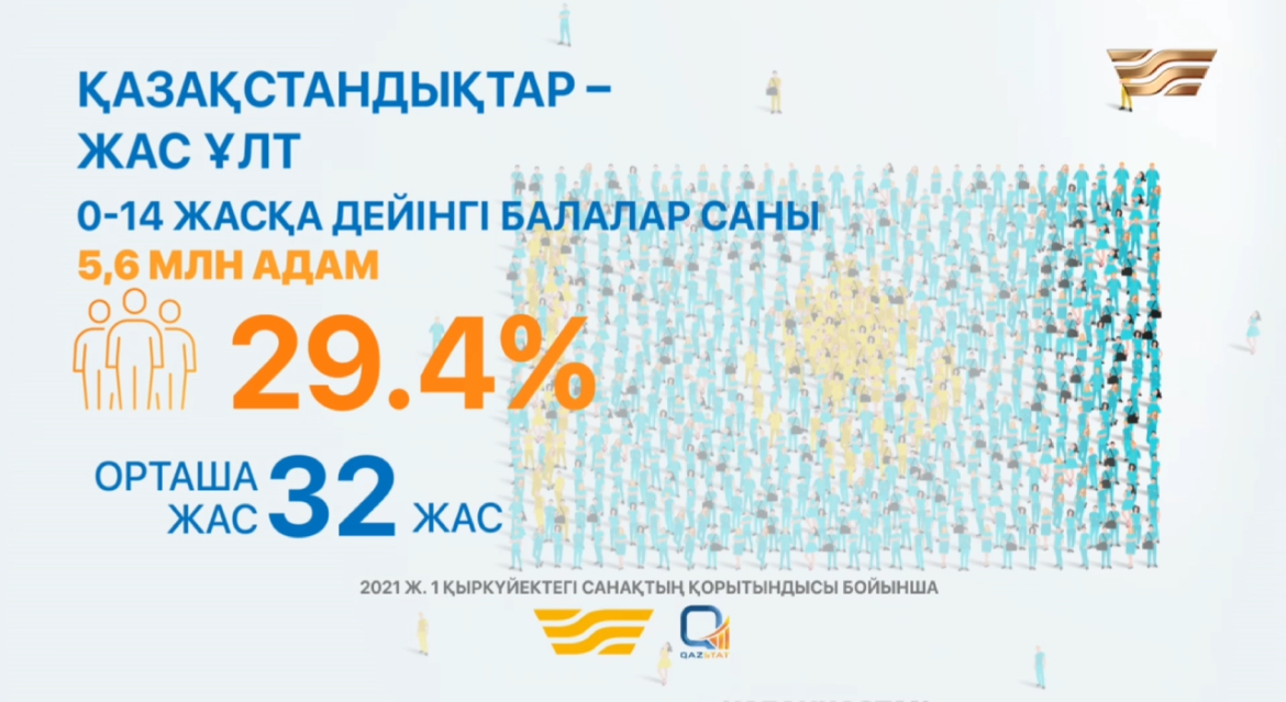 Санақ қорытындысы бойынша жастардың үлесі